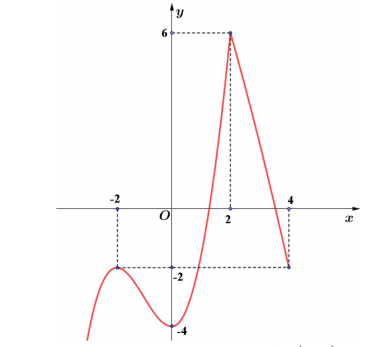 Hình minh họa Cho hàm số $\Large y=f(x)$ có đồ thị như hình vẽ bên. Có bao nhiêu số 