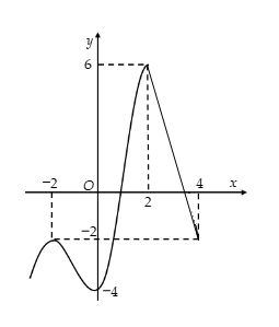 Hình minh họa Cho hàm số $\Large y=f(x)$ có đồ thị như hình vẽ bên. Có bao nhiêu số 