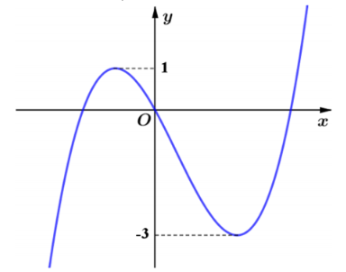 Hình minh họa Cho hàm số $\Large y=f(x)$ có đồ thị như hình vẽ bên dưới. Tất cả các 