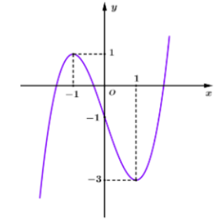 Hình minh họa Cho hàm số $\Large y=f(x)$ có đồ thị như hình vẽ bên. Hàm số đã cho đồ