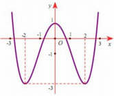 Hình minh họa Cho hàm số $\Large y=f(x)$ có đồ thị như hình vẽ bên. Số nghiệm của ph