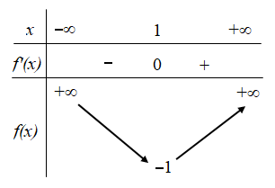 Hình đáp án 1. Cho hàm số $\Large y=f(x)$ có đồ thị như hình vẽ. Có bao nhiêu giá trị