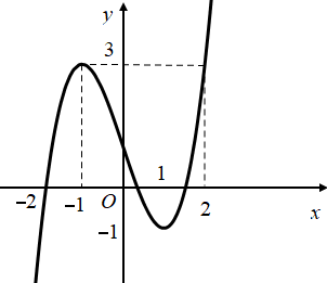 Hình minh họa Cho hàm số $\Large y=f(x)$ có đồ thị như hình vẽ. Có bao nhiêu giá trị