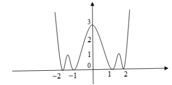 Hình minh họa Cho hàm số $\Large y=f(x)$ có đồ thị như hình vẽ dưới đây, số điểm chu