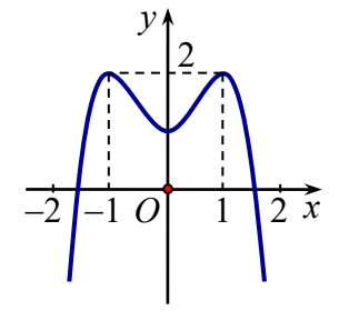 Hình minh họa Cho hàm số $\Large y=f(x)$ có đồ thị như hình vẽ dưới đây. Tìm tất cả 