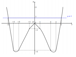 Hình đáp án 1. Cho hàm số $\Large y=f(x)$ có đồ thị như sau Số nghiệm thực của phương