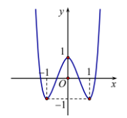 Hình minh họa Cho hàm số $\Large y=f(x)$ có đồ thị trong hình dưới đây. Số nghiệm củ