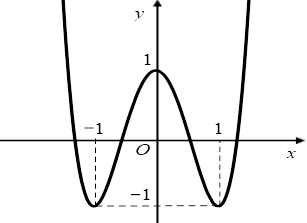 Hình minh họa Cho hàm số $\Large y=f(x)$ có đồ thị trong hình dưới đây. Số nghiệm củ