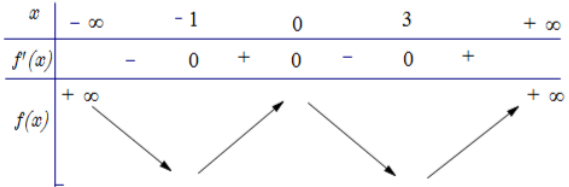 Hình đáp án 1. Cho hàm số $\Large y=f(x)$ có $\Large {f}'(x)=x(x-3)^2(x^2-2x-3)$. Số 