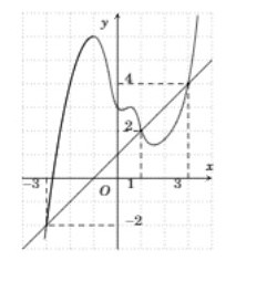 Hình đáp án 1. Cho hàm số $\Large y=f(x)$. Đồ thị của hàm số $\Large y={f}'(x)$ như h