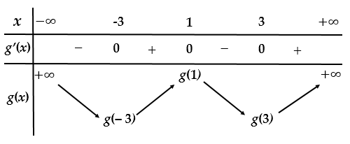 Hình đáp án 2. Cho hàm số $\Large y=f(x)$. Đồ thị của hàm số $\Large y={f}'(x)$ như h