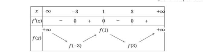 Hình đáp án 2. Cho hàm số $\Large y=f(x)$. Đồ thị của hàm số $\Large y={f}'(x)$ như h