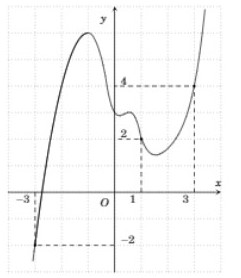 Hình minh họa Cho hàm số $\Large y=f(x)$. Đồ thị của hàm số $\Large y={f}'(x)$ như h