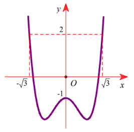 Hình câu hỏi 1. Cho hàm số $\Large y=f(x).$ Đồ thị hàm số $\Large y={f}'(x)$ như hình 