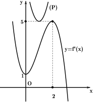 Hình đáp án 1. Cho hàm số $\Large y=f(x)$, hàm số $\Large y=f^{\prime}(x)$ liên tục t