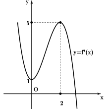 Hình minh họa Cho hàm số $\Large y=f(x)$, hàm số $\Large y=f^{\prime}(x)$ liên tục t