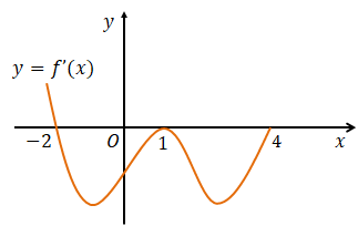 Hình minh họa Cho hàm số $\Large y=f(x)$ . Hàm số $\Large y={f}'(x)$ có đồ thị như h