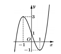 Hình minh họa Cho hàm số $\Large y=f(x).$ Hàm số $\Large y={f}'(x)$ có đồ thị như hì