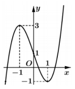 Hình minh họa Cho hàm số $\Large y=f(x)$. Hàm số $\Large y=f'(x)$ có đồ thị như hình