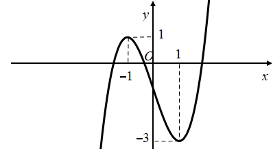 Hình minh họa Cho hàm số $\Large y=f(x)$ là hàm đa thức bậc ba và có đồ thị như hình