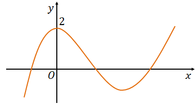 Hình minh họa Cho hàm số $\Large y=f(x)$ là hàm số bậc ba có đồ thị như hình vẽ bên.