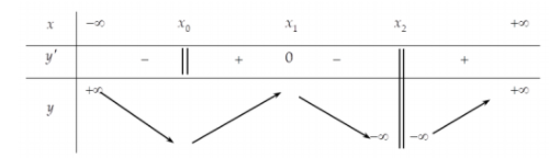 Hình minh họa Cho hàm số $\Large y=f(x)$ liên tục tại $\Large x_0$ và có bảng biến t