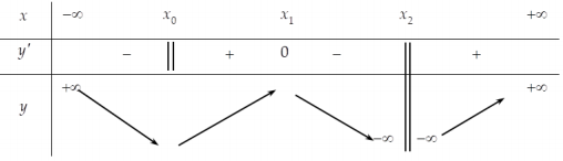 Hình minh họa Cho hàm số $\Large y=f(x)$ liên tục tại $\Large x_0$ và có bảng biến t