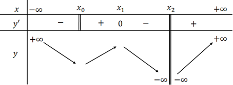 Hình minh họa Cho hàm số $\Large y=f(x)$ liên tục tại $\Large x_0$ và có bảng biến t