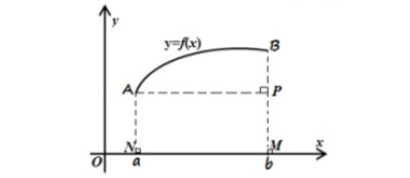 Hình minh họa Cho hàm số $\Large y=f(x)$ liên tục trên [a;b], có đồ thị $\Large y={f