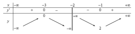 Hình minh họa Cho hàm số $\Large y=f(x)$ liên tục trên các khoảng $\Large (-\infty; 