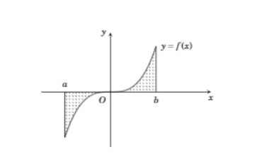 Hình minh họa Cho hàm số $\Large y=f(x)$ liên tục trên đoạn [a;b] . Gọi $\Large D$ l