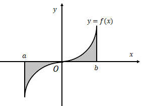 Hình minh họa Cho hàm số $\Large y=f(x)$ liên tục trên đoạn [a;b] . Gọi $\Large D$ l