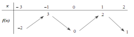 Hình minh họa Cho hàm số $\Large y=f(x)$ liên tục trên đoạn $\Large [-3; 2]$ và có b