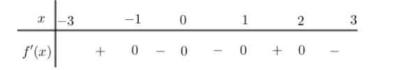 Hình minh họa Cho hàm số $\large y=f(x)$ liên tục trên $\large [-3; 3]$ và có bảng x