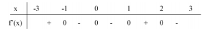 Hình minh họa Cho hàm số $\large y=f(x)$ liên tục trên $\large [-3;3]$ và có bảng xé