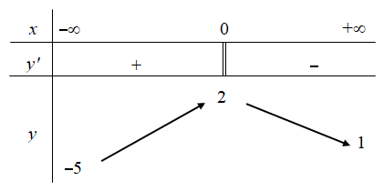 Hình minh họa Cho hàm số $\Large y=f(x)$ liên tục trên $\Large \mathbb R$ và có bảng