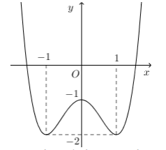 Hình minh họa Cho hàm số $\Large y=f(x)$ liên tục trên $\Large \mathbb R$ và có đồ t