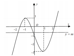 Hình đáp án 1. Cho hàm số $\Large y=f(x)$ liên tục trên $\Large \mathbb{R}$ có đồ thị