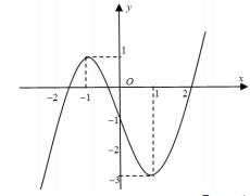 Hình minh họa Cho hàm số $\Large y=f(x)$ liên tục trên $\Large \mathbb{R}$ có đồ thị