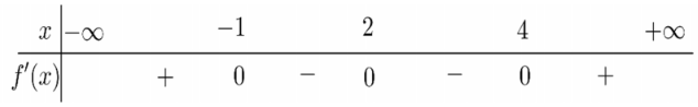 Hình minh họa Cho hàm số $\Large y=f(x)$ liên tục trên $\Large \mathbb{R}$ và có bản