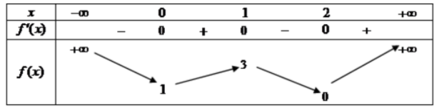 Hình minh họa Cho hàm số $\large y=f(x)$ liên tục trên $\large \mathbb{R}$ và có bản