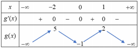 Hình đáp án 1. Cho hàm số $\Large y=f(x)$ liên tục trên $\Large \mathbb{R}$ và có bản