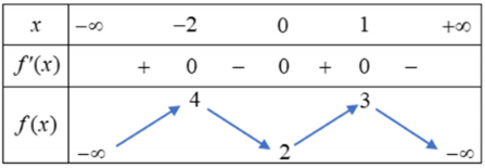 Hình minh họa Cho hàm số $\Large y=f(x)$ liên tục trên $\Large \mathbb{R}$ và có bản