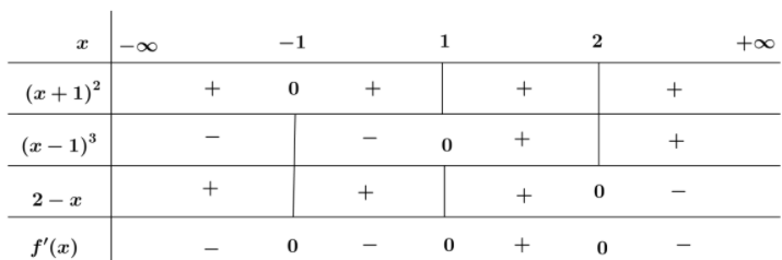 Hình đáp án 1. Cho hàm số $\Large y=f(x)$ liên tục trên $\Large \mathbb{R}$ và có đạo