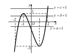 Hình đáp án 1. Cho hàm số $\large y=f(x)$ liên tục trên $\large \mathbb{R}$ và có đồ 