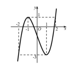 Hình minh họa Cho hàm số $\large y=f(x)$ liên tục trên $\large \mathbb{R}$ và có đồ 