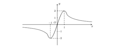 Hình minh họa Cho hàm số $\Large y=f(x)$ liên tục trên $\Large \mathbb{R}$ và có đồ 