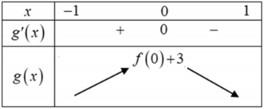 Hình đáp án 2. Cho hàm số $\Large y=f(x)$ liên tục trên $\Large \mathbb{R}$ và có đồ 