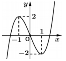 Hình minh họa Cho hàm số $\Large y=f(x)$ liên tục trên $\Large \mathbb{R}$ và có đồ 