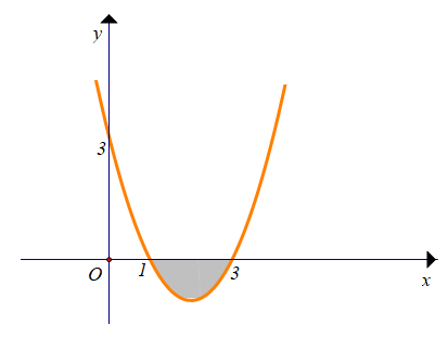 Hình minh họa Cho hàm số $\Large y=f(x)$ liên tục và có đồ thị như hình bên . Gọi $\